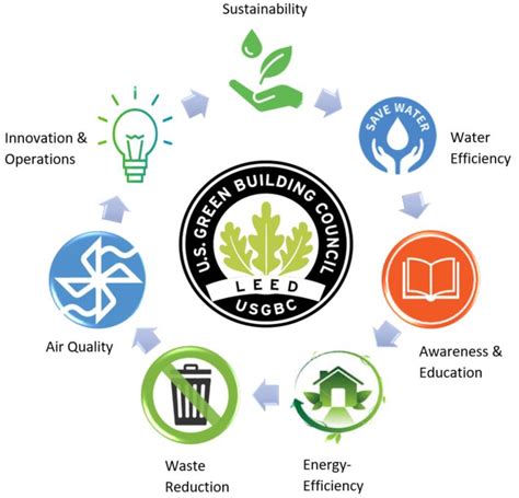 What Is Leed Certification | World of Printable and Chart