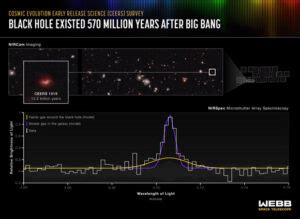 Astronomers Detect Farthest Active Supermassive Black Hole Yet | Sci.News