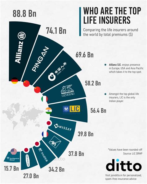 Top life insurance companies in the world