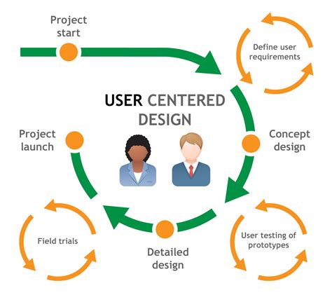 UX Process and Skills Diagrams – Make It Easy!