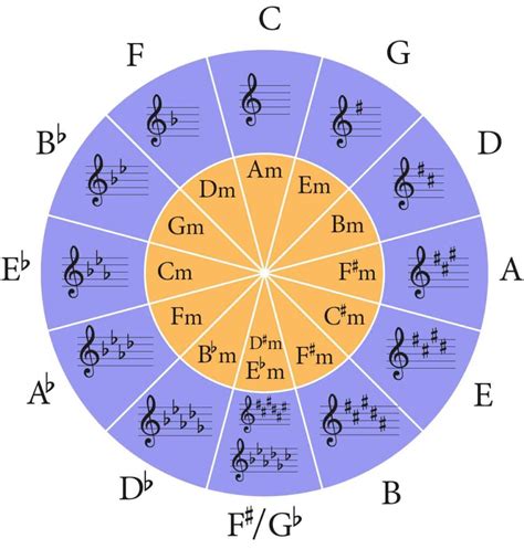 Key Signatures - A Guide To All 12 Keys - Jade Bultitude