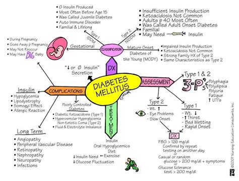 Symptoms of Diabetes Mellitus