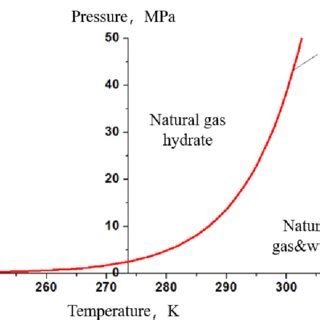 Phase equilibrium curve of hydrate. | Download Scientific Diagram