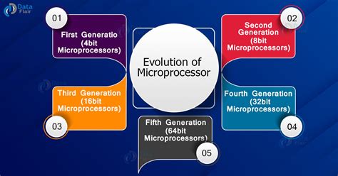 What is Microprocessor - Evolution, Types, Applications and Working - DataFlair