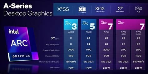 Mysterious Intel Arc Desktop GPU With 16 Xe Cores And 2.45GHz Clock Breaks Cover | HotHardware