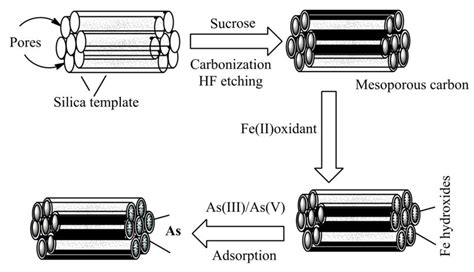 IJMS | Free Full-Text | Mesoporous Carbon: A Versatile Material for Scientific Applications