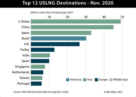 Top U.S LNG importers | Global LNG Hub