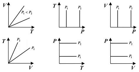 File:V—T-, T—P- and V—P-diagram of isobaric process.png - Wikimedia Commons