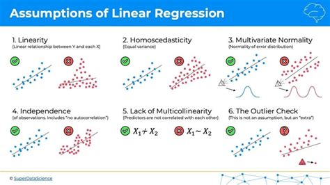 Validating Linear Regression Assumptions: A Comprehensive Approach to Multivariate Normality ...