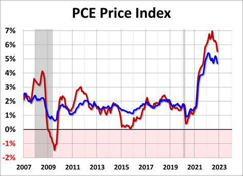 PCE Price Index: November Headline at 5.5% YoY - dshort - Advisor ...