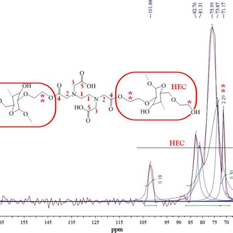 a HEC-EDTA synthesis reaction scheme and b Degree of swelling against ...