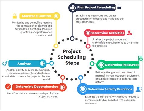 Project scheduling process involve seven basic steps . In this article we wil review the basic ...