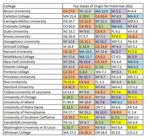 States with Highest Representation at Elite Colleges: 2013 - Do It Yourself College Rankings ...