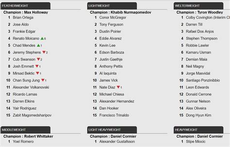 Chaos Continues In Featherweight Division And Nate Diaz Continues To ...