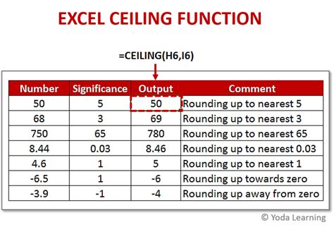 How to use Ceiling Function in Excel | Top Excel Functions