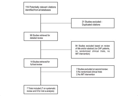 Flow diagram of included studies. CHF-chronic heart failure;... | Download Scientific Diagram