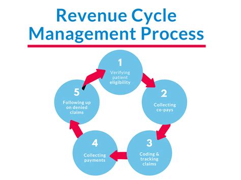 Rcm Process Flow Chart