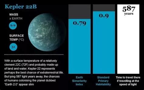 Kepler 22b Moons