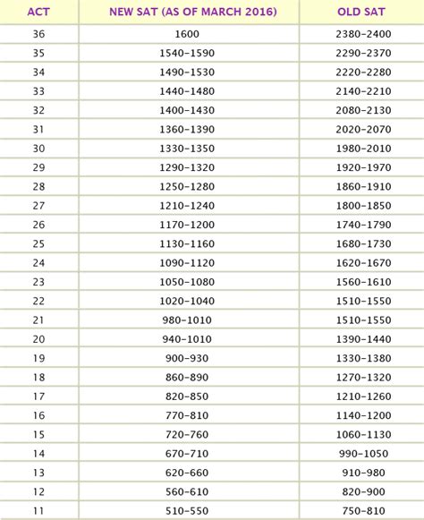 Act Sat Conversion Chart