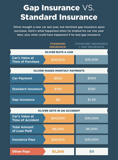 What Is Gap Insurance? - Lexington Law