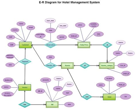 37 best Entity Relationship Diagrams (ER Diagrams) images on Pinterest | Relationship, Software ...