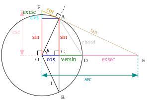 calculus - Geometric intuition for derivatives of basic trig functions - Mathematics Stack Exchange