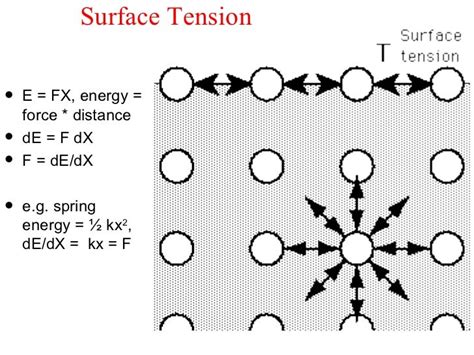 Surface tension