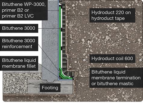 Chicagoland Foundation Waterproofing | Exterior Membranes