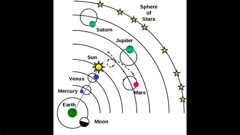 Why it´s used a geocentric model in a Planetarium? - YouTube