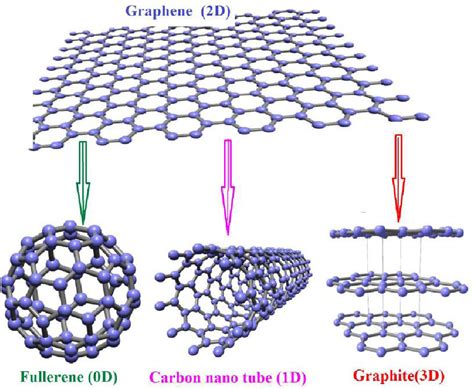 [PDF] Graphene: Structure, Synthesis, and Characterization; a brief review | Semantic Scholar