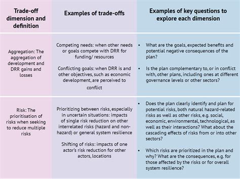 Understanding trade-offs in post-disaster reconstruction | HazNet