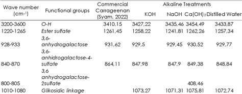 Table 1 from Carrageenan Extraction of Kappaphycus alvarezii Seaweed from Nusa Lembongan Waters ...