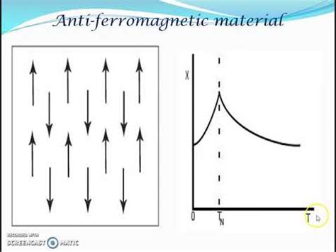 Antiferromagnetic and Ferrimagnetic Materials - YouTube