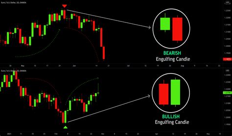 Engulfingpattern — Education — TradingView