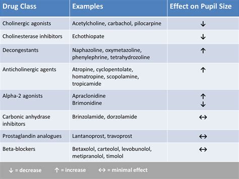 Pupil Size Chart Drugs