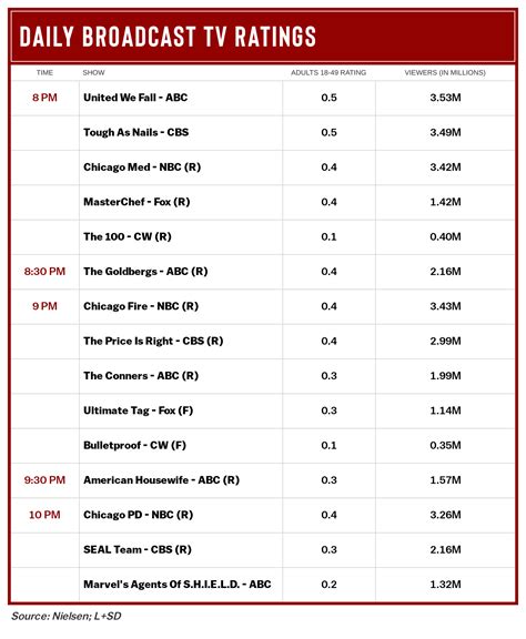 Univision Tops Wednesday Ratings, 'Tough As Nails' Ticks Up