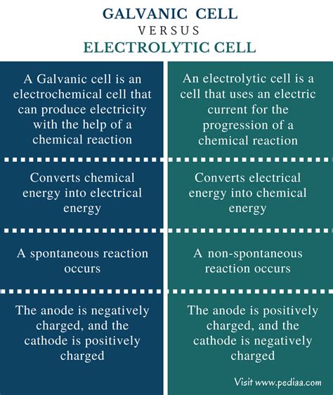 Difference Between Galvanic and Electrolytic Cell | Definition, How ...