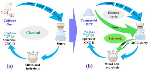 IJMS | Free Full-Text | Preparation of Spherical Cellulose Nanocrystals from Microcrystalline ...