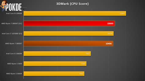 AMD Ryzen 7 3800XT Review — but why? - Pokde.Net