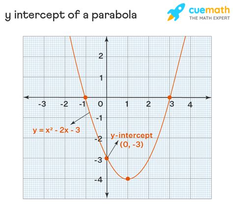 Y Intercept - Meaning, Examples | Y Intercept Formula