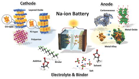 Graphene Sodium-Ion Batteries with 10X Energy - CAFE Foundation Blog