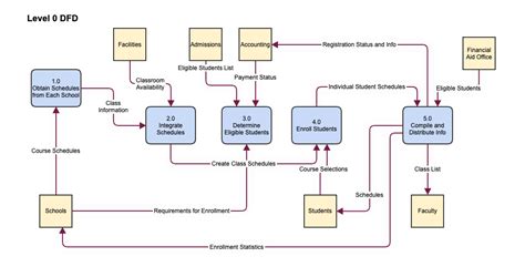 Data Management Process Flow Diagram