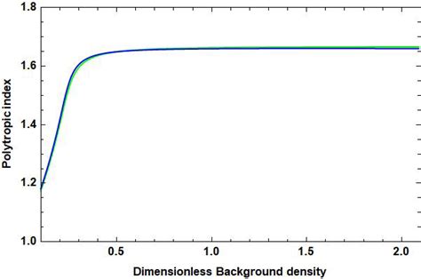 The left panels show the variation of polytropic index with background ...