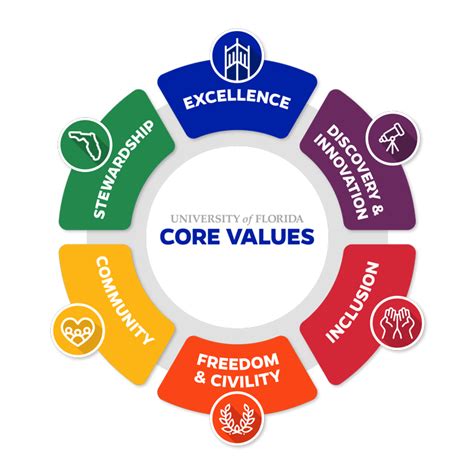 How members of the UF community represent the Core Values - News - University of Florida