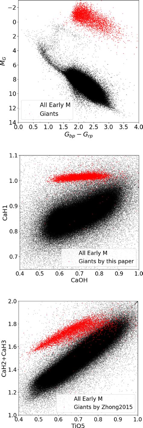 The distribution of early M-type stars in the Gaia HRD (top panel),... | Download Scientific Diagram