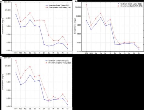 11. Major ions and heavy metals average concentrations (mg/L) in... | Download Scientific Diagram