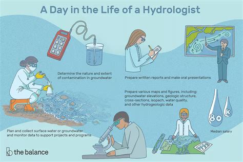 Hydrologist Job Description: Salary, Skills, and More | Critical thinking skills, Weather and ...