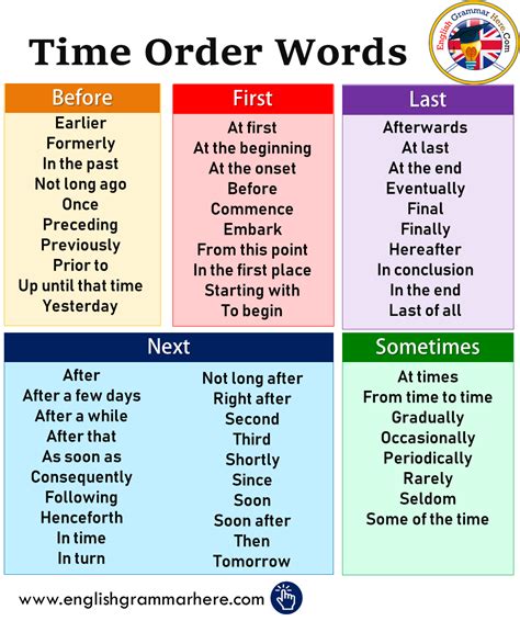 Time Order Words in English - English Grammar Here | Time order words ...