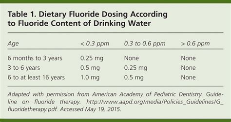 Fluoride: The Family Physician's Role | AAFP