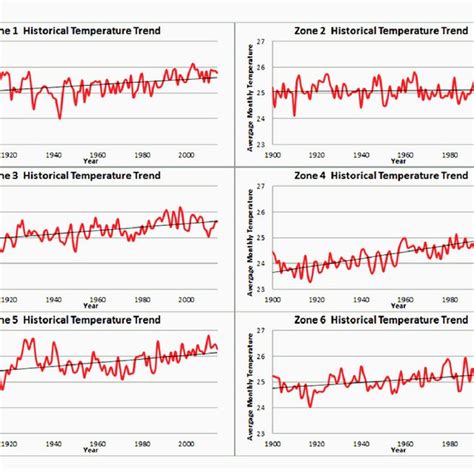 (PDF) The State of the Caribbean Climate Report